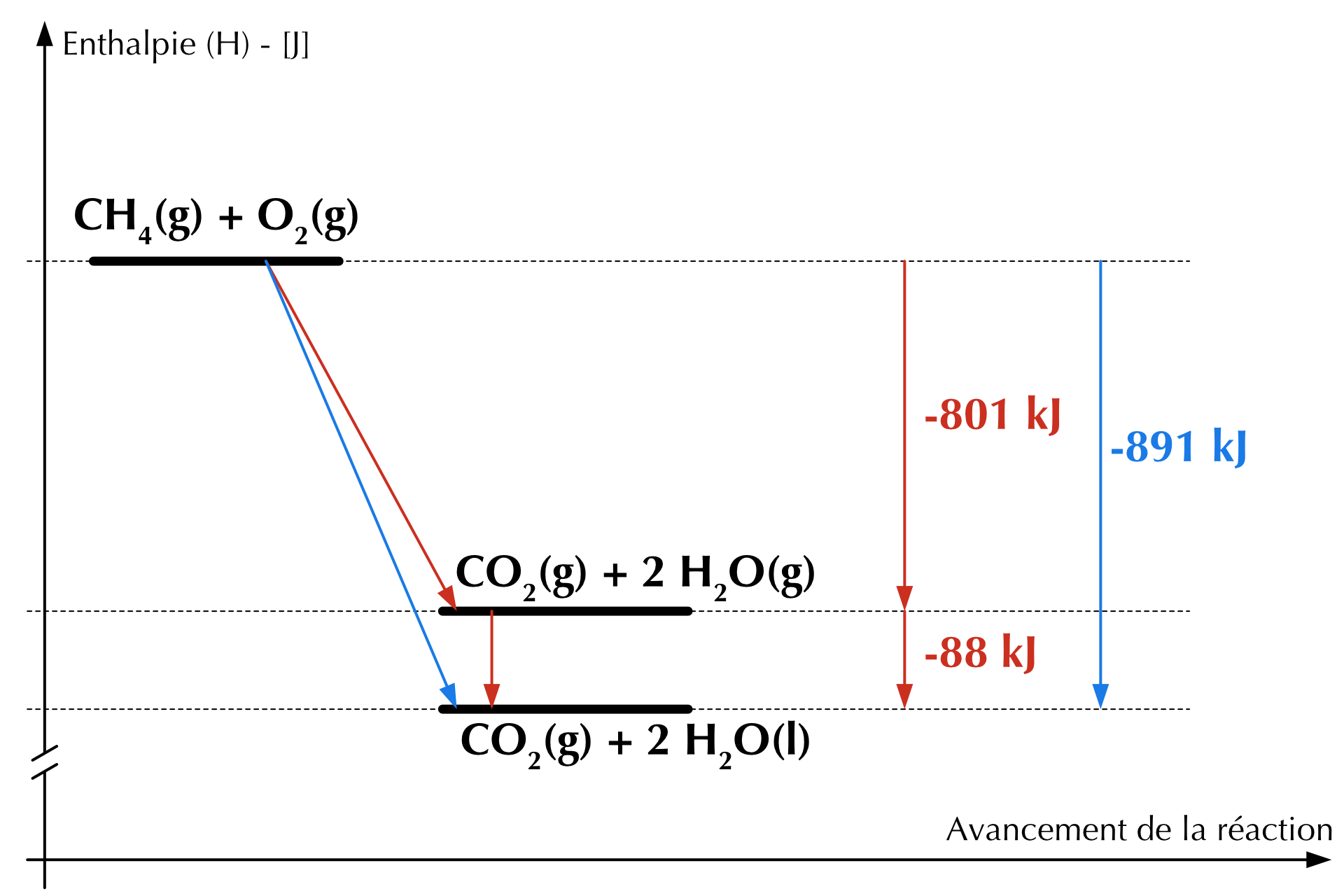 Diagramme d'enthalpie de la combustion du méthane.