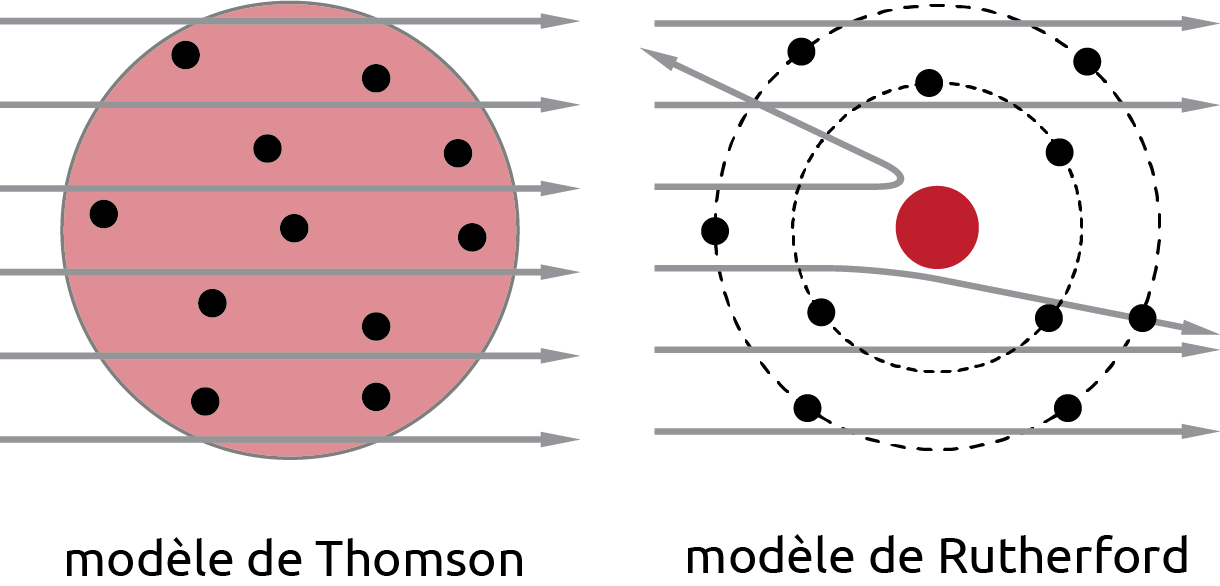 Comparaison des modèles de Thomson et de Rutherford